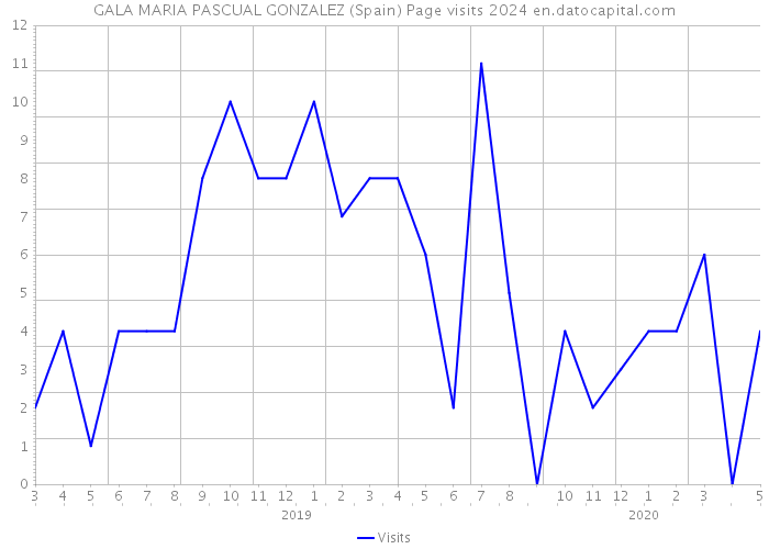 GALA MARIA PASCUAL GONZALEZ (Spain) Page visits 2024 