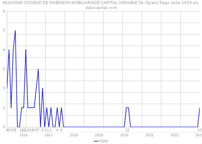 MULINSAR SOCIEAD DE INVERSION MOBILIARIADE CAPITAL VARIABLE SA (Spain) Page visits 2024 