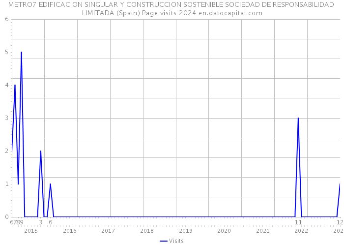 METRO7 EDIFICACION SINGULAR Y CONSTRUCCION SOSTENIBLE SOCIEDAD DE RESPONSABILIDAD LIMITADA (Spain) Page visits 2024 