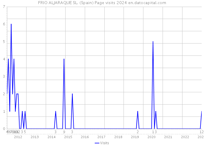 FRIO ALJARAQUE SL. (Spain) Page visits 2024 