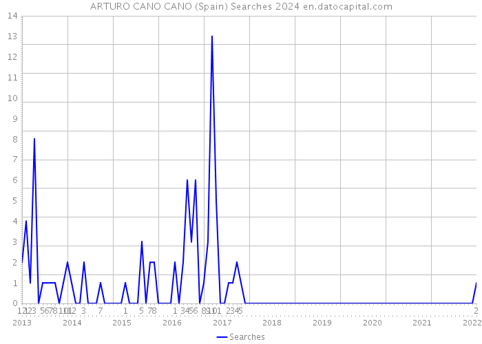ARTURO CANO CANO (Spain) Searches 2024 