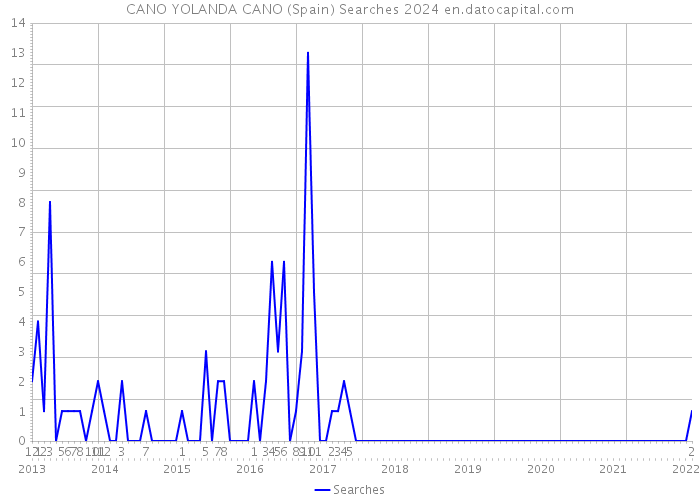 CANO YOLANDA CANO (Spain) Searches 2024 