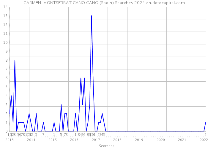 CARMEN-MONTSERRAT CANO CANO (Spain) Searches 2024 