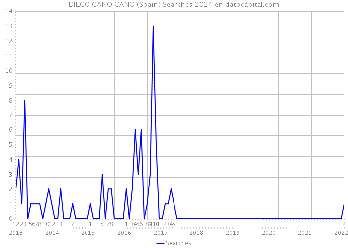 DIEGO CANO CANO (Spain) Searches 2024 