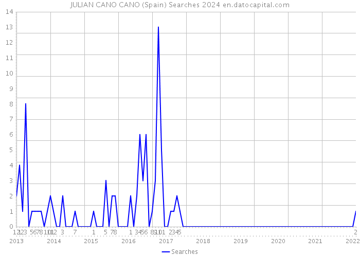 JULIAN CANO CANO (Spain) Searches 2024 
