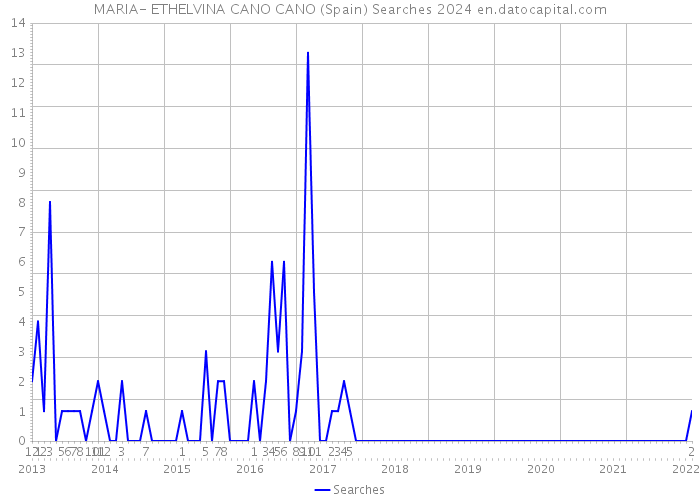 MARIA- ETHELVINA CANO CANO (Spain) Searches 2024 