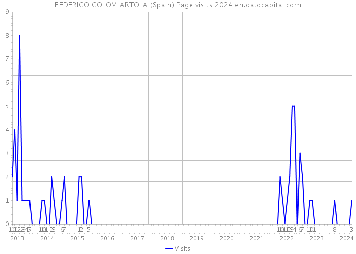 FEDERICO COLOM ARTOLA (Spain) Page visits 2024 