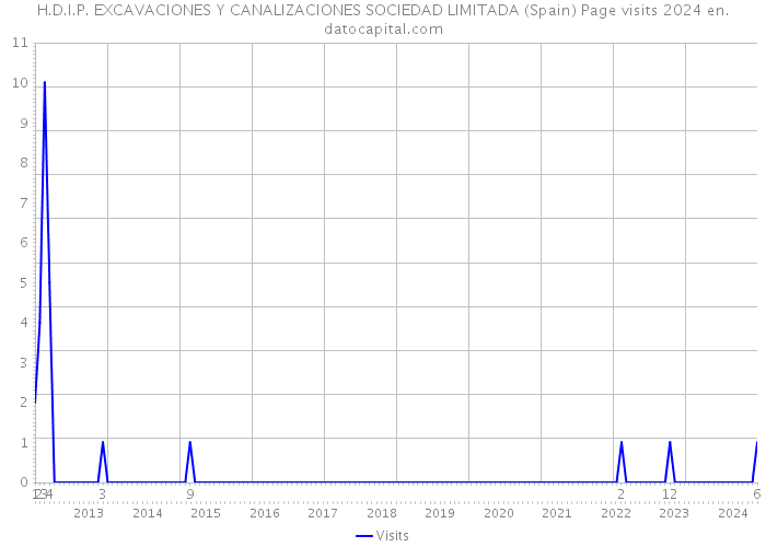 H.D.I.P. EXCAVACIONES Y CANALIZACIONES SOCIEDAD LIMITADA (Spain) Page visits 2024 
