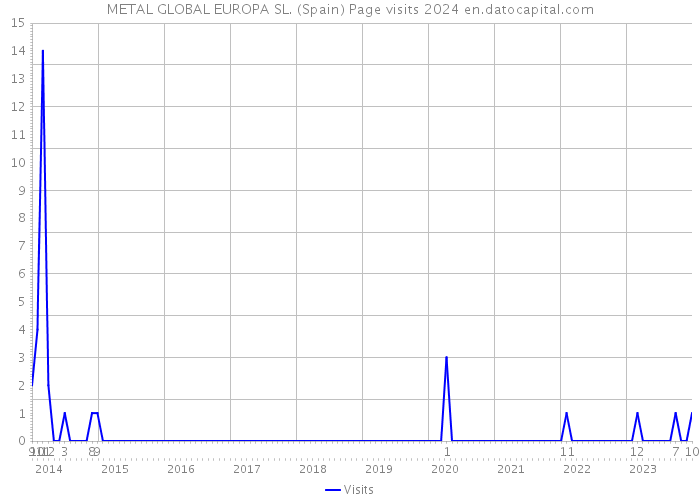 METAL GLOBAL EUROPA SL. (Spain) Page visits 2024 