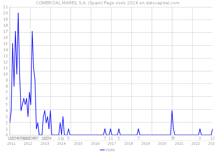 COMERCIAL MARES, S.A. (Spain) Page visits 2024 