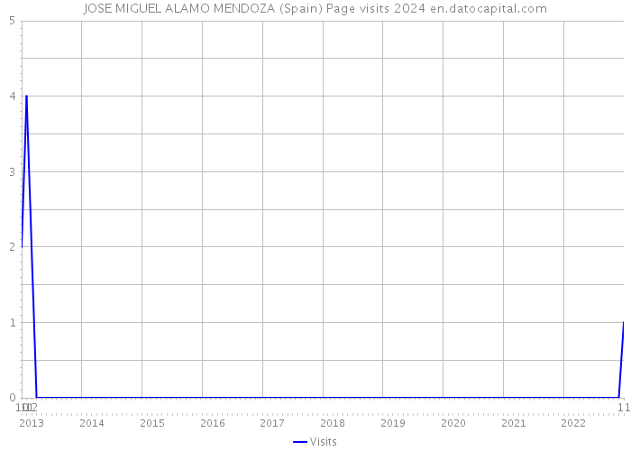 JOSE MIGUEL ALAMO MENDOZA (Spain) Page visits 2024 