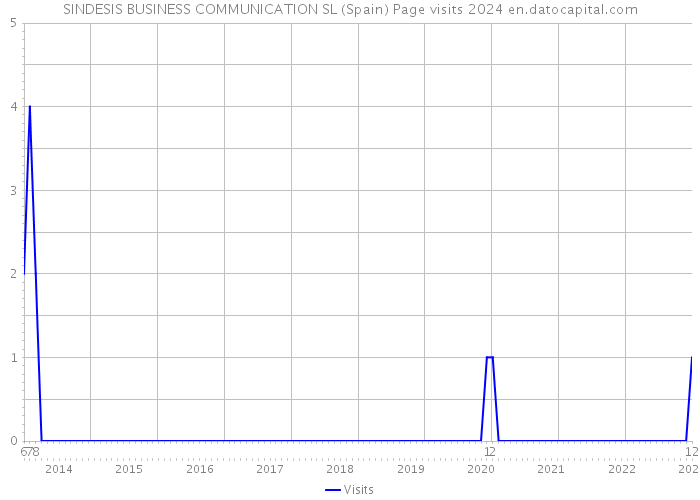 SINDESIS BUSINESS COMMUNICATION SL (Spain) Page visits 2024 