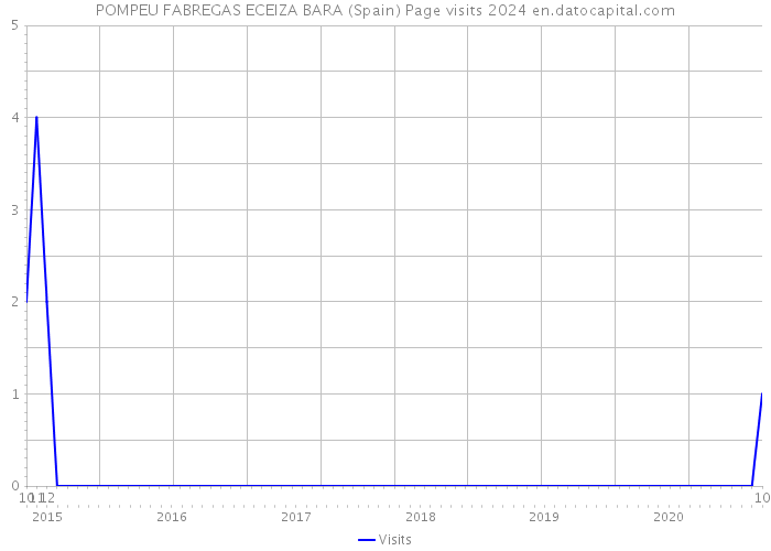 POMPEU FABREGAS ECEIZA BARA (Spain) Page visits 2024 