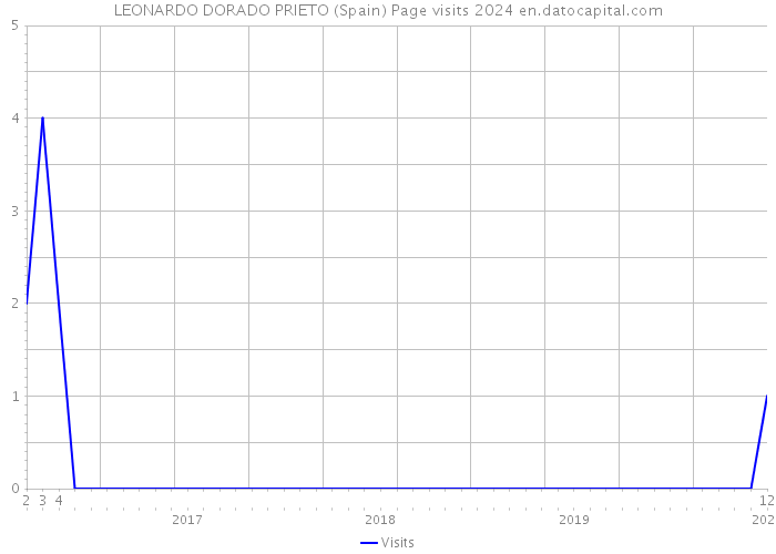 LEONARDO DORADO PRIETO (Spain) Page visits 2024 