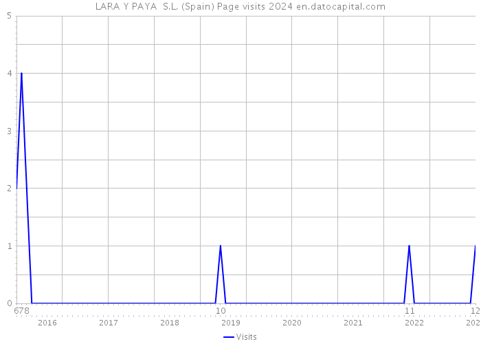 LARA Y PAYA S.L. (Spain) Page visits 2024 