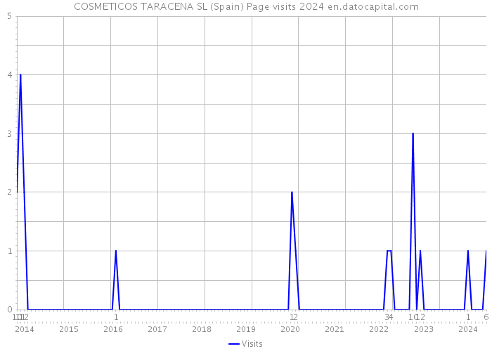 COSMETICOS TARACENA SL (Spain) Page visits 2024 