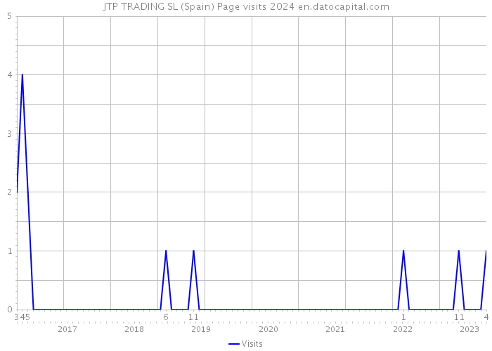 JTP TRADING SL (Spain) Page visits 2024 