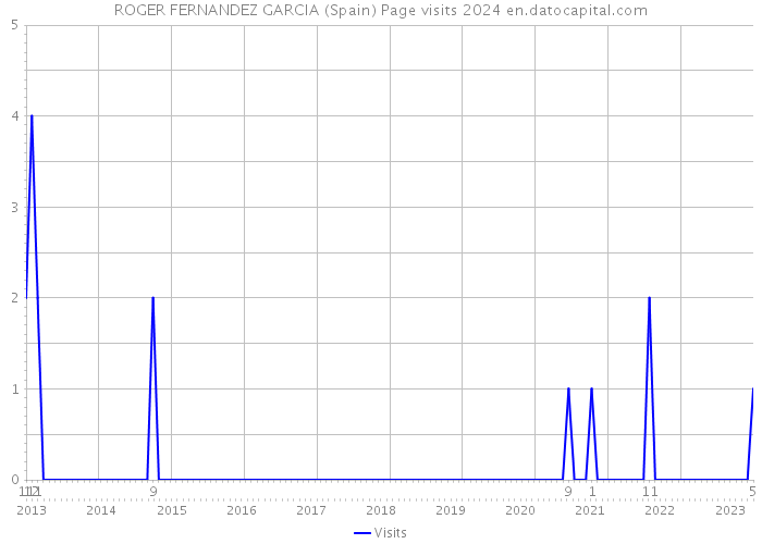 ROGER FERNANDEZ GARCIA (Spain) Page visits 2024 