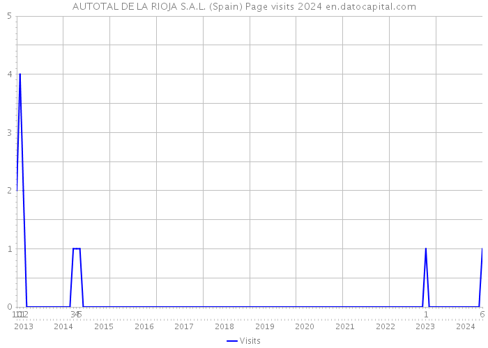 AUTOTAL DE LA RIOJA S.A.L. (Spain) Page visits 2024 