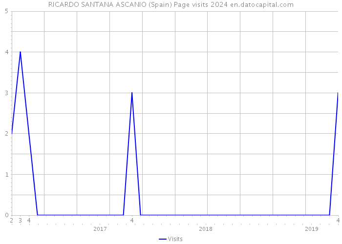 RICARDO SANTANA ASCANIO (Spain) Page visits 2024 