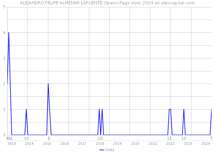 ALEJANDRO FELIPE ALMENAR LAFUENTE (Spain) Page visits 2024 