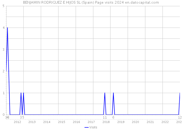 BENJAMIN RODRIGUEZ E HIJOS SL (Spain) Page visits 2024 