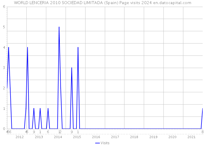WORLD LENCERIA 2010 SOCIEDAD LIMITADA (Spain) Page visits 2024 