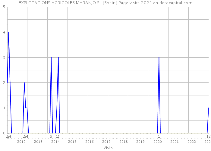 EXPLOTACIONS AGRICOLES MARANJO SL (Spain) Page visits 2024 