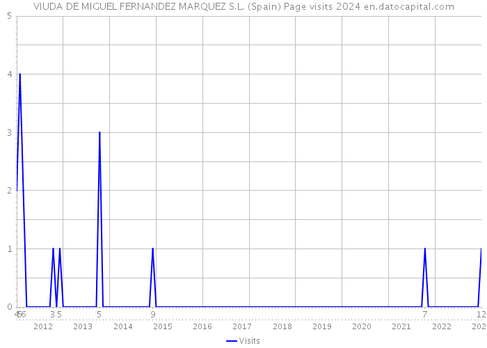 VIUDA DE MIGUEL FERNANDEZ MARQUEZ S.L. (Spain) Page visits 2024 