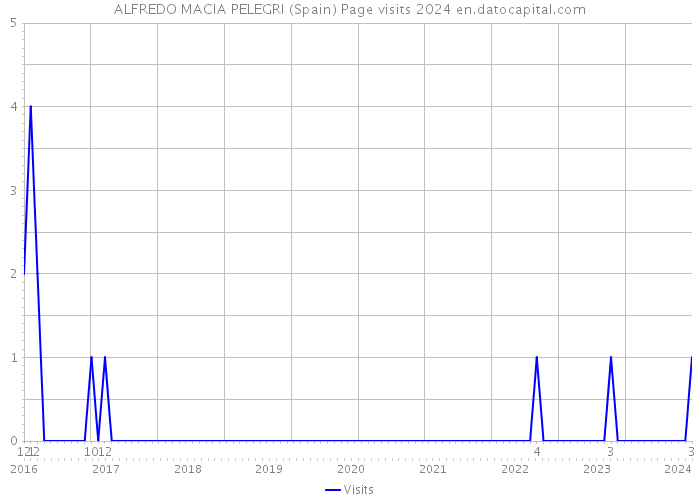 ALFREDO MACIA PELEGRI (Spain) Page visits 2024 