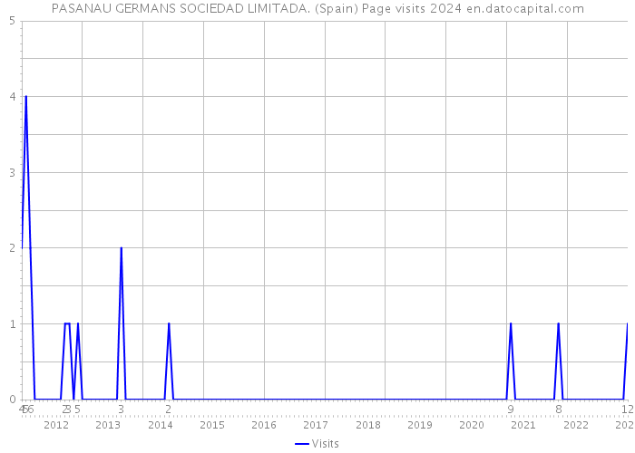 PASANAU GERMANS SOCIEDAD LIMITADA. (Spain) Page visits 2024 