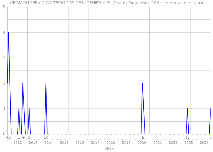 GEOMON SERVICIOS TECNICOS DE INGENIERIA SL (Spain) Page visits 2024 