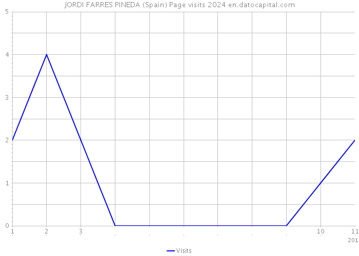 JORDI FARRES PINEDA (Spain) Page visits 2024 