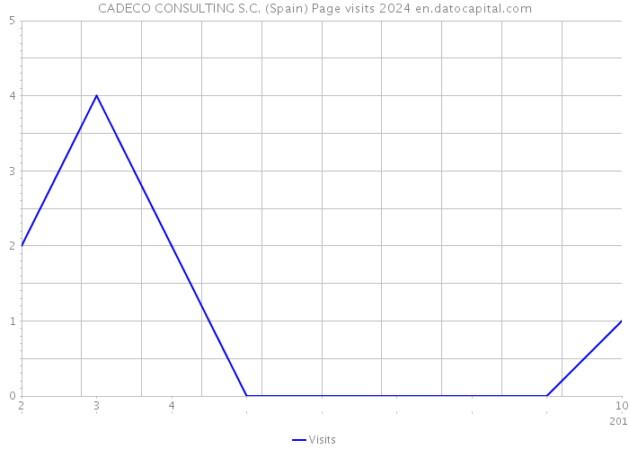 CADECO CONSULTING S.C. (Spain) Page visits 2024 