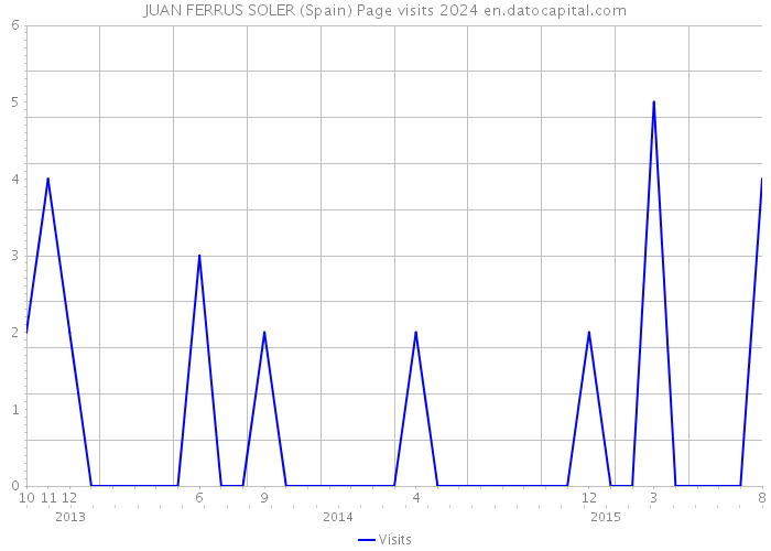 JUAN FERRUS SOLER (Spain) Page visits 2024 