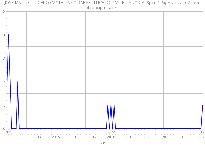 JOSE MANUEL LUCERO CASTELLANO RAFAEL LUCERO CASTELLANO CB (Spain) Page visits 2024 