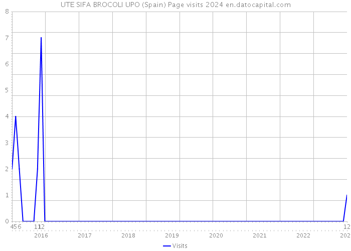 UTE SIFA BROCOLI UPO (Spain) Page visits 2024 
