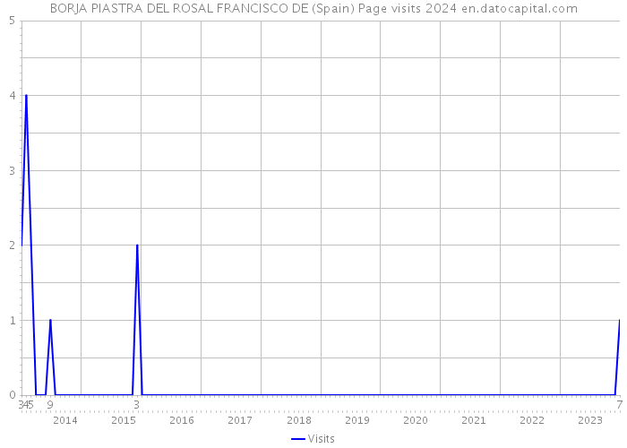 BORJA PIASTRA DEL ROSAL FRANCISCO DE (Spain) Page visits 2024 