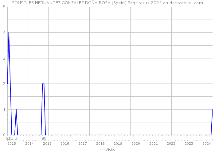 SONSOLES HERNANDEZ GONZALEZ DOÑA ROSA (Spain) Page visits 2024 