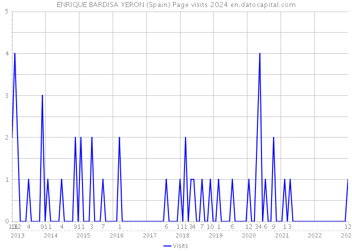 ENRIQUE BARDISA YERON (Spain) Page visits 2024 
