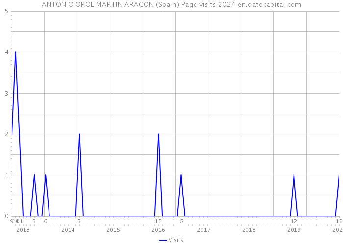 ANTONIO OROL MARTIN ARAGON (Spain) Page visits 2024 