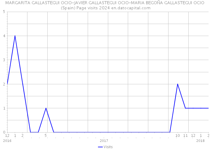 MARGARITA GALLASTEGUI OCIO-JAVIER GALLASTEGUI OCIO-MARIA BEGOÑA GALLASTEGUI OCIO (Spain) Page visits 2024 