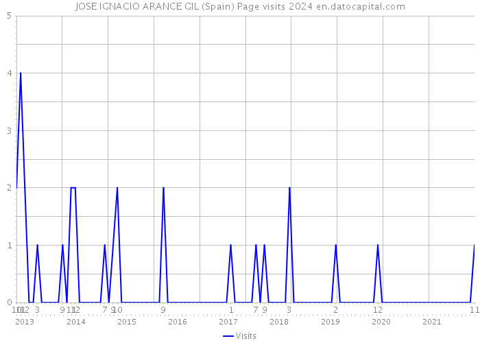 JOSE IGNACIO ARANCE GIL (Spain) Page visits 2024 