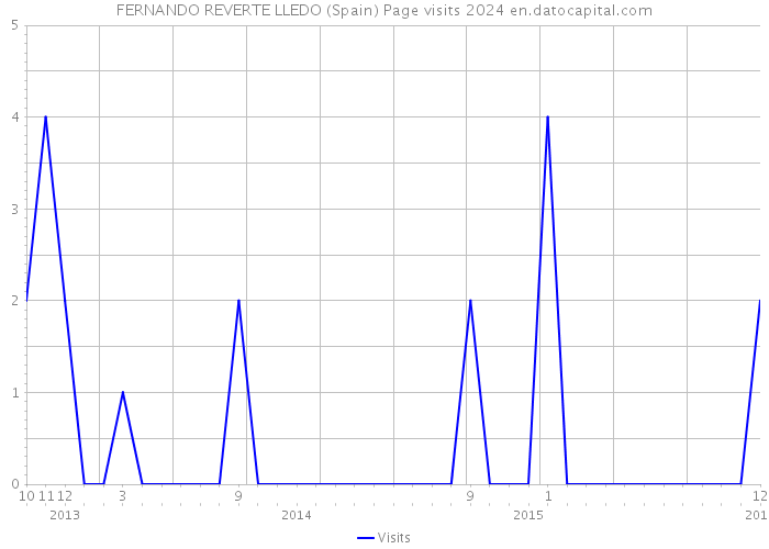 FERNANDO REVERTE LLEDO (Spain) Page visits 2024 