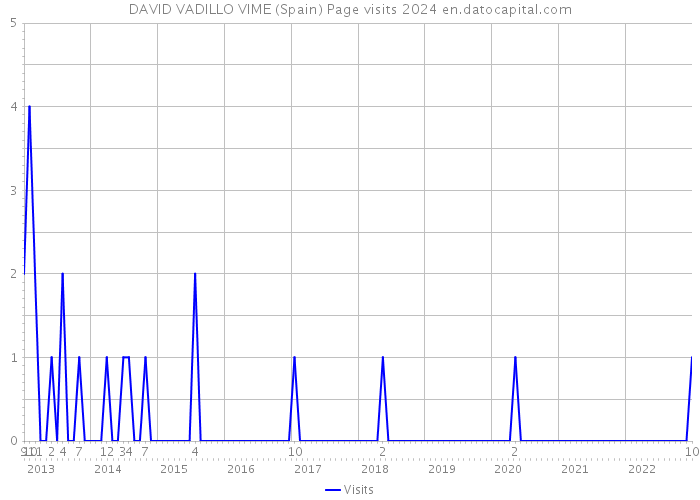DAVID VADILLO VIME (Spain) Page visits 2024 