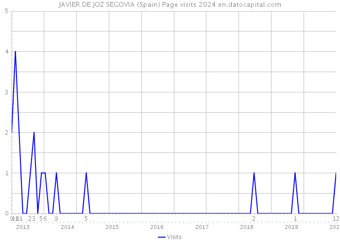 JAVIER DE JOZ SEGOVIA (Spain) Page visits 2024 
