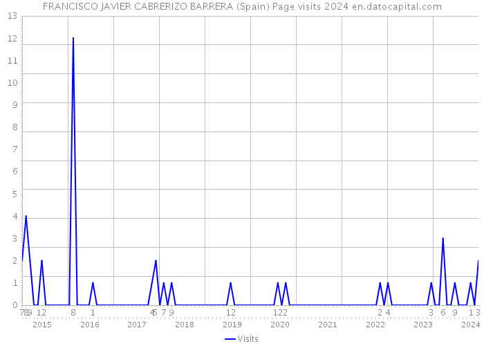 FRANCISCO JAVIER CABRERIZO BARRERA (Spain) Page visits 2024 