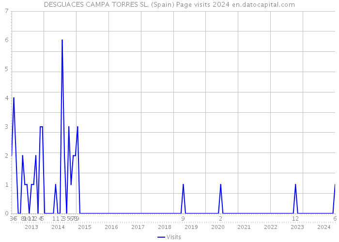 DESGUACES CAMPA TORRES SL. (Spain) Page visits 2024 