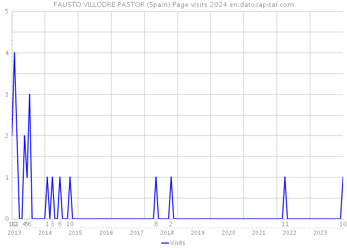 FAUSTO VILLODRE PASTOR (Spain) Page visits 2024 