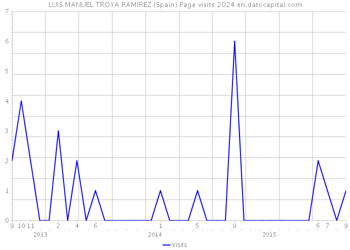 LUIS MANUEL TROYA RAMIREZ (Spain) Page visits 2024 